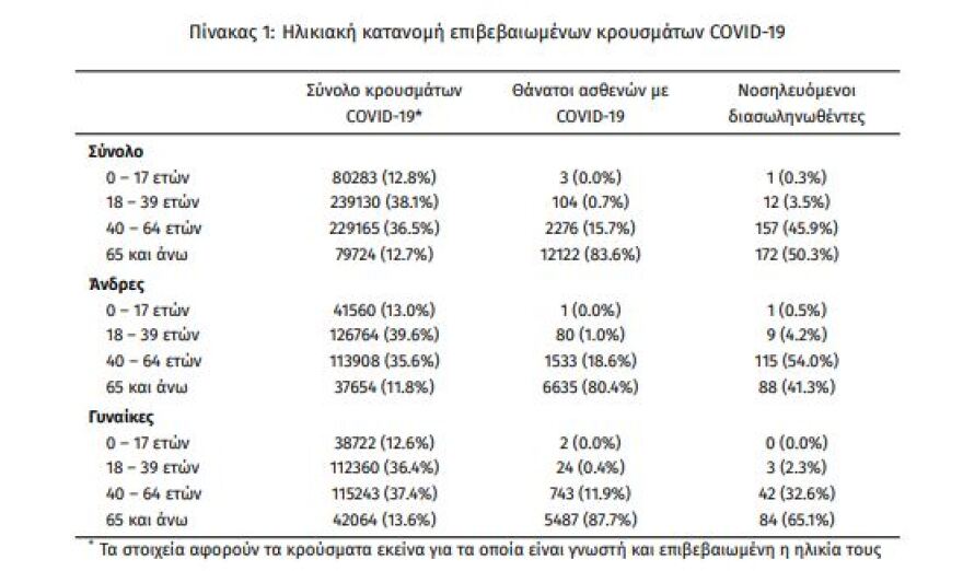 Κορωνοϊός: Στα 2.126 τα νέα κρούσματα - 342 οι διασωληνωμένοι, 39 θάνατοι