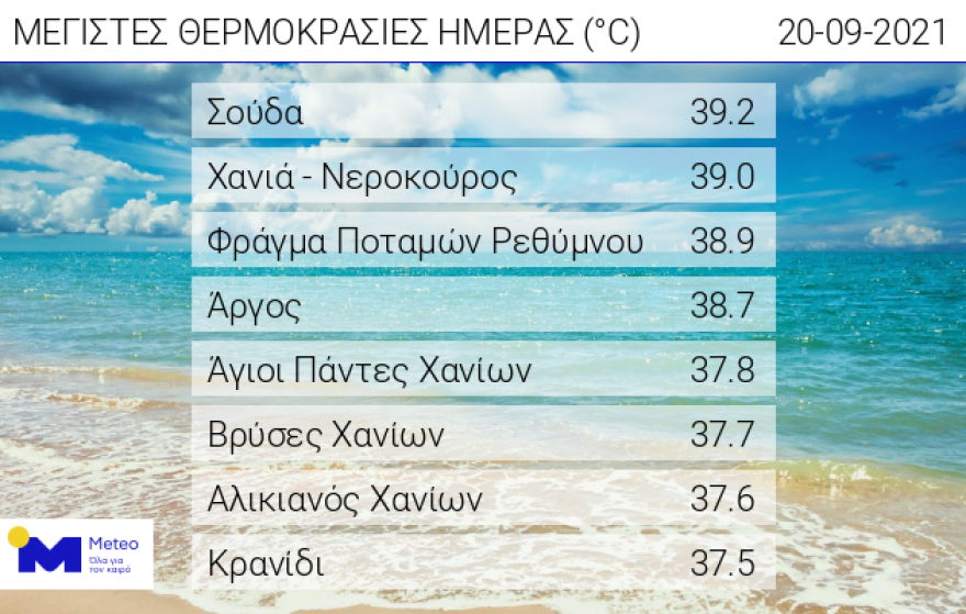 Καιρός: Σε επίπεδα Αυγούστου η θερμοκρασία τη Δευτέρα - Πού ξεπέρασε τους 39 βαθμούς