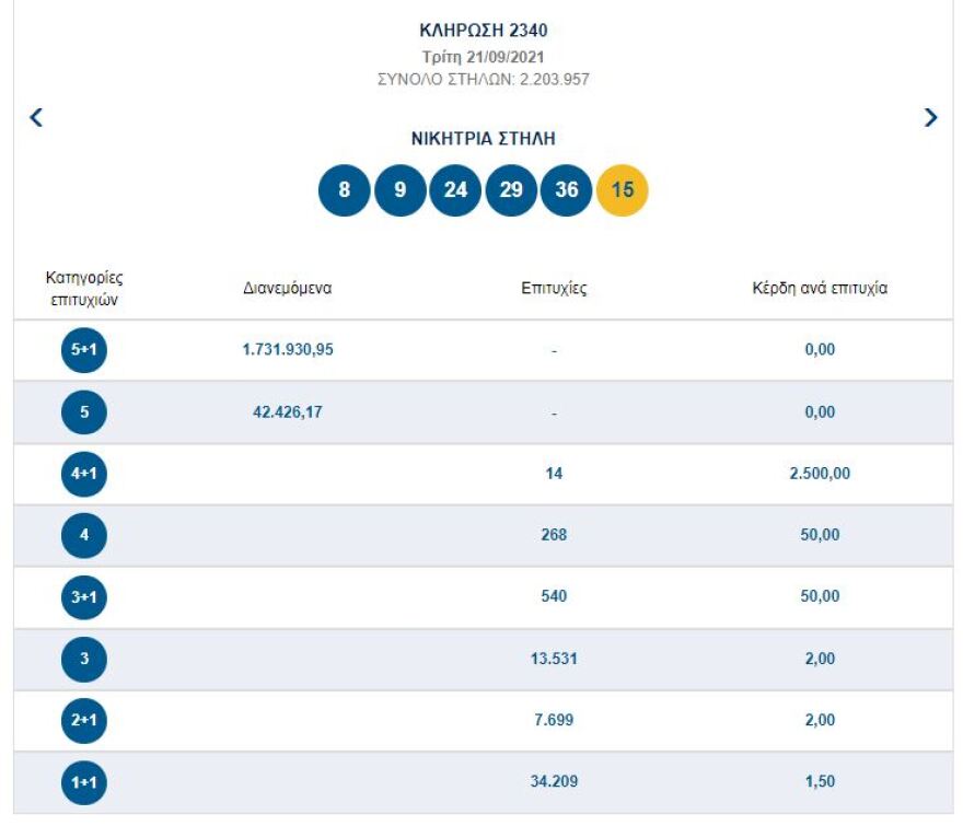 Τζακ ποτ στην κλήρωση του Τζόκερ - Δείτε τους αριθμούς