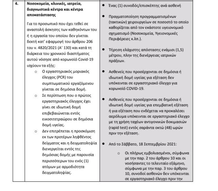 Κορωνοϊός: Χωρίς rapid test από το Σάββατο 18 Σεπτεμβρίου η είσοδος σε νοσοκομεία, κλινικές, ιατρεία και οδοντιατρεία