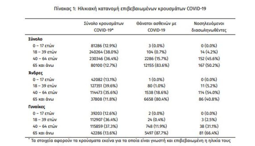 Κορωνοϊός: Στα 3.040 τα νέα κρούσματα - Ρεκόρ με σχεδόν 400.000 τεστ