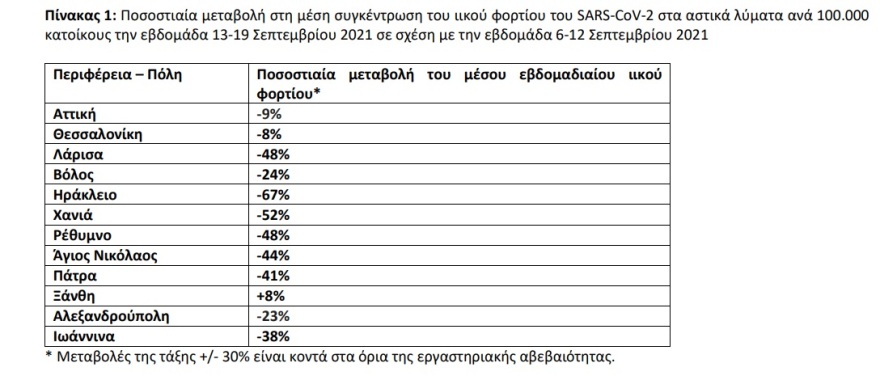 Κορωνοϊός - Λύματα: Σταθερό το ιικό φορτίο σε Αττική, Θεσσαλονίκη