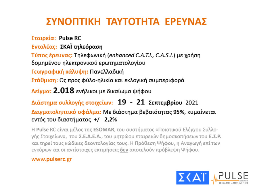 Στις 11,5 μονάδες η διαφορά ΝΔ - ΣΥΡΙΖΑ στη δημοσκόπηση της Pulse