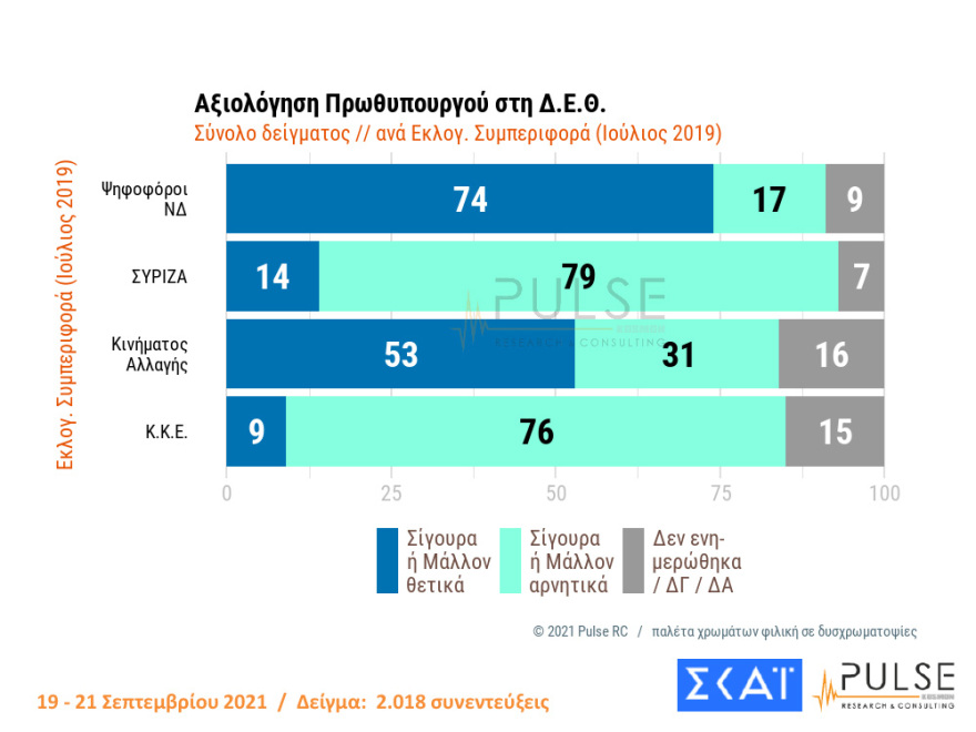 Στις 11,5 μονάδες η διαφορά ΝΔ - ΣΥΡΙΖΑ στη δημοσκόπηση της Pulse
