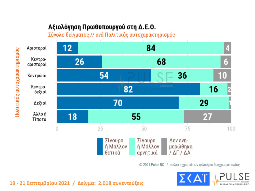Στις 11,5 μονάδες η διαφορά ΝΔ - ΣΥΡΙΖΑ στη δημοσκόπηση της Pulse