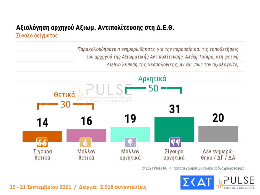 Στις 11,5 μονάδες η διαφορά ΝΔ - ΣΥΡΙΖΑ στη δημοσκόπηση της Pulse