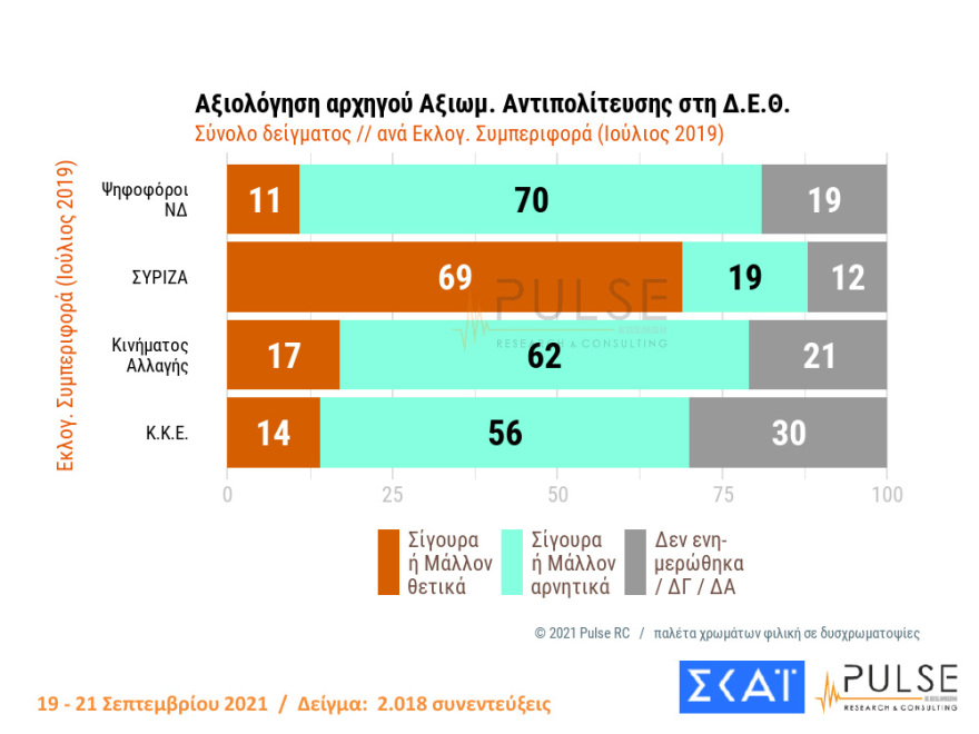 Στις 11,5 μονάδες η διαφορά ΝΔ - ΣΥΡΙΖΑ στη δημοσκόπηση της Pulse