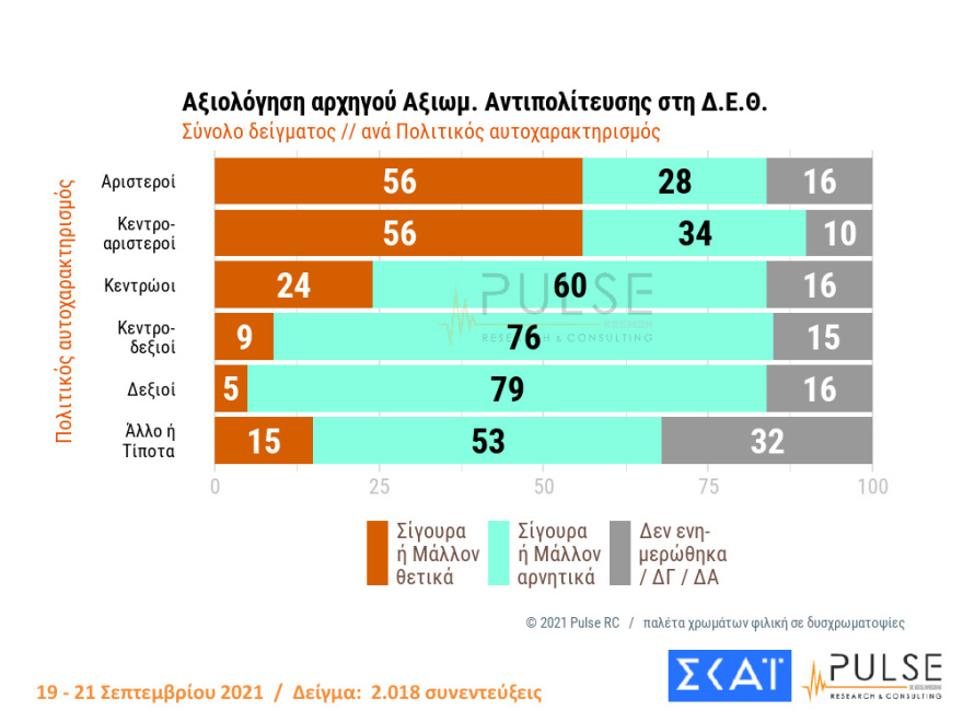 Στις 11,5 μονάδες η διαφορά ΝΔ - ΣΥΡΙΖΑ στη δημοσκόπηση της Pulse
