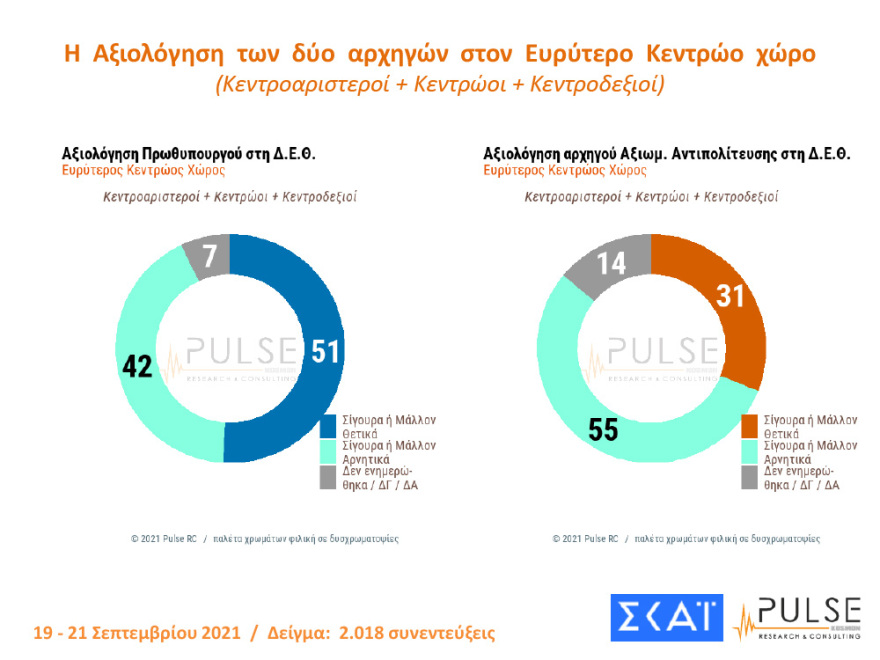 Στις 11,5 μονάδες η διαφορά ΝΔ - ΣΥΡΙΖΑ στη δημοσκόπηση της Pulse