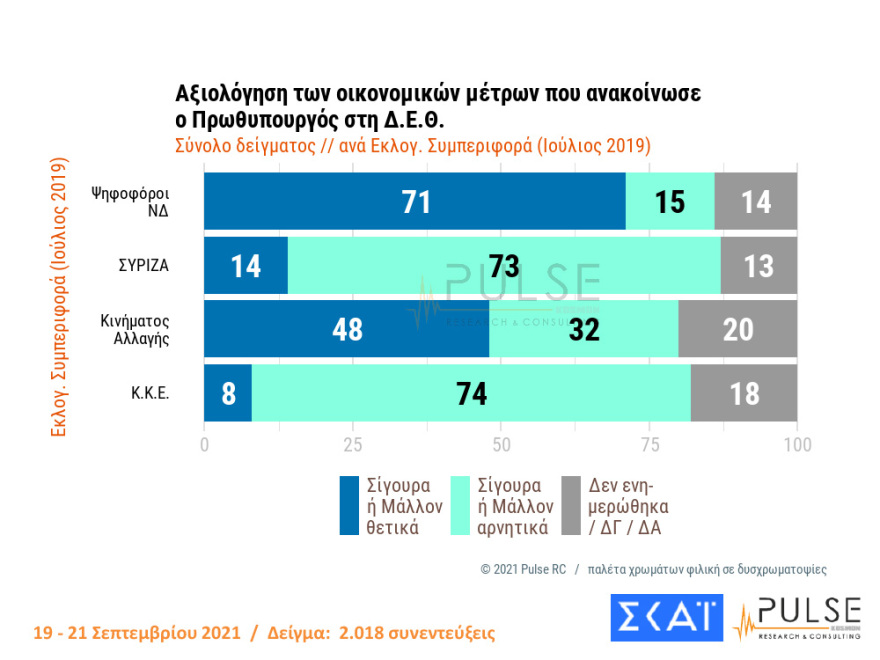 Στις 11,5 μονάδες η διαφορά ΝΔ - ΣΥΡΙΖΑ στη δημοσκόπηση της Pulse