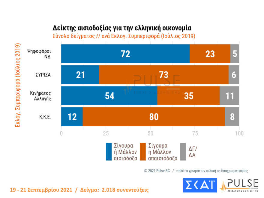 Στις 11,5 μονάδες η διαφορά ΝΔ - ΣΥΡΙΖΑ στη δημοσκόπηση της Pulse