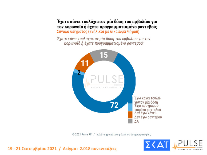 Στις 11,5 μονάδες η διαφορά ΝΔ - ΣΥΡΙΖΑ στη δημοσκόπηση της Pulse