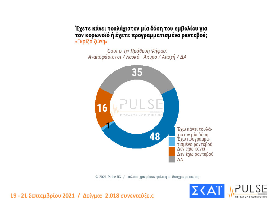 Στις 11,5 μονάδες η διαφορά ΝΔ - ΣΥΡΙΖΑ στη δημοσκόπηση της Pulse