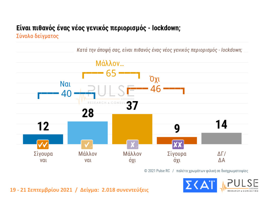 Στις 11,5 μονάδες η διαφορά ΝΔ - ΣΥΡΙΖΑ στη δημοσκόπηση της Pulse