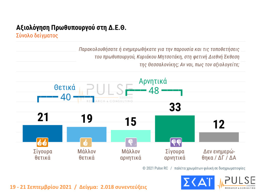 Στις 11,5 μονάδες η διαφορά ΝΔ - ΣΥΡΙΖΑ στη δημοσκόπηση της Pulse