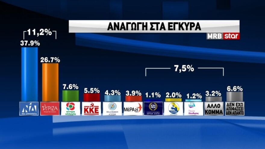 Δημοσκοπήσεις Pulse και ΜRΒ: Τι δείχνουν για το σταθερά διψήφιο προβάδισμα της ΝΔ και το ρυθμό μείωσης της διαφοράς