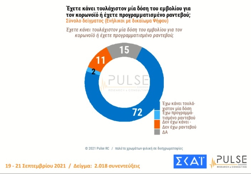 Δημοσκόπηση PULSE: Φόβο για παρενέργειες και αντίδραση στην πίεση επικαλούνται οι αντιεμβολιαστές