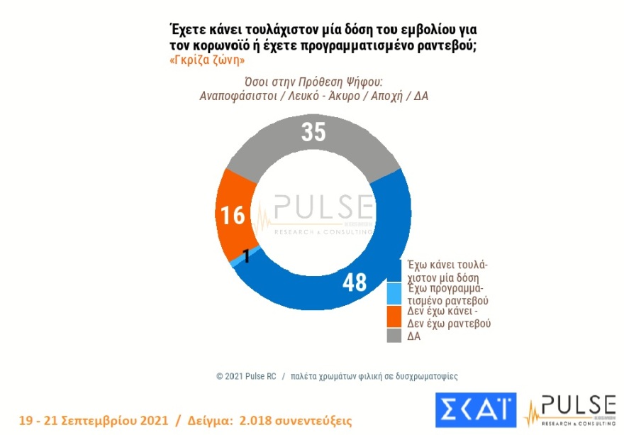 Δημοσκόπηση PULSE: Φόβο για παρενέργειες και αντίδραση στην πίεση επικαλούνται οι αντιεμβολιαστές