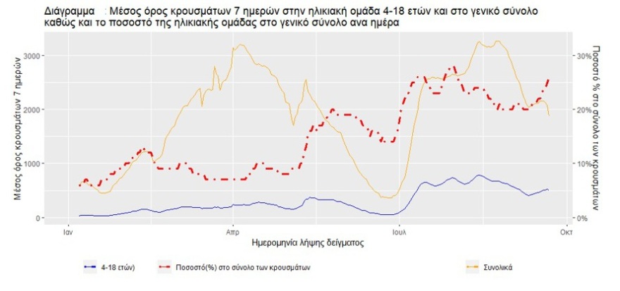 Κορωνοϊός: Αυξήθηκε ο αριθμός κρουσμάτων σε παιδιά και εφήβους 4-18 ετών