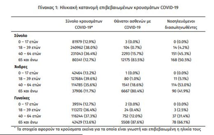 Κορωνοϊός: Στα 2.329 τα νέα κρούσματα - 333 οι διασωληνωμένοι, 26 θάνατοι