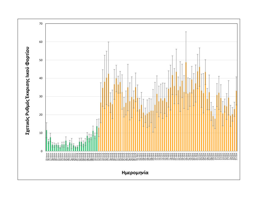 Κορωνοϊός - Θεσσαλονίκη: Aυξητικές τάσεις στο ιικό φορτίο των λυμάτων 