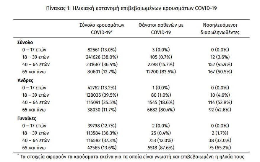Κορωνοϊός: Στα 2.125 τα νέα κρούσματα - 331 οι διασωληνωμένοι, 31 θάνατοι 