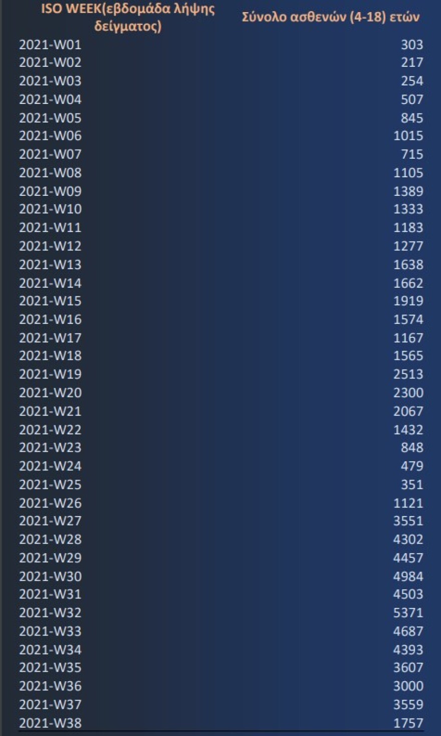 ΕΟΔΥ: «Ανάχωμα» τα self test στην ανεξέλεγκτη διασπορά στις ηλικίες 4-18 ετών 