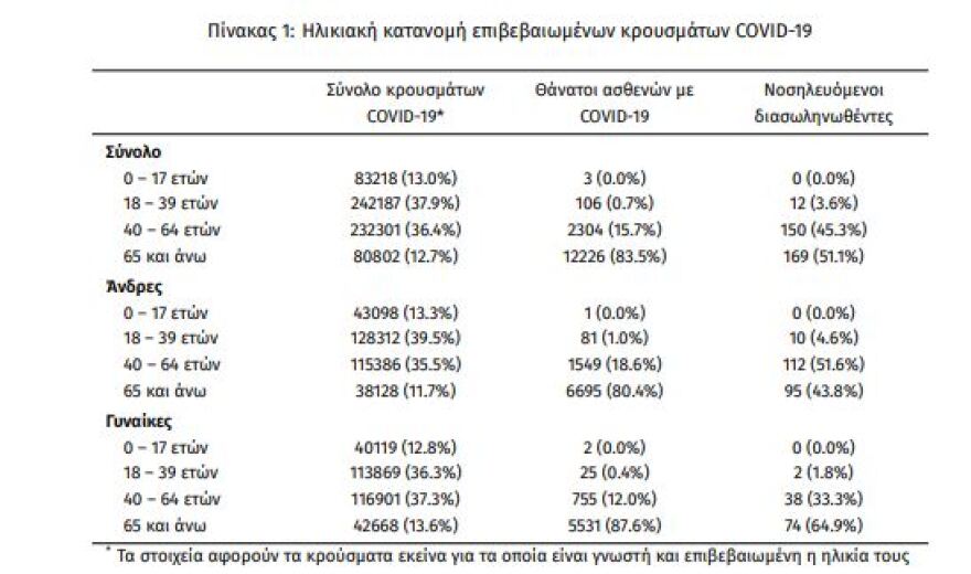 Κορωνοϊός: Στα 2.046 τα νέα κρούσματα - 331 οι διασωληνωμένοι, 33 θάνατοι 
