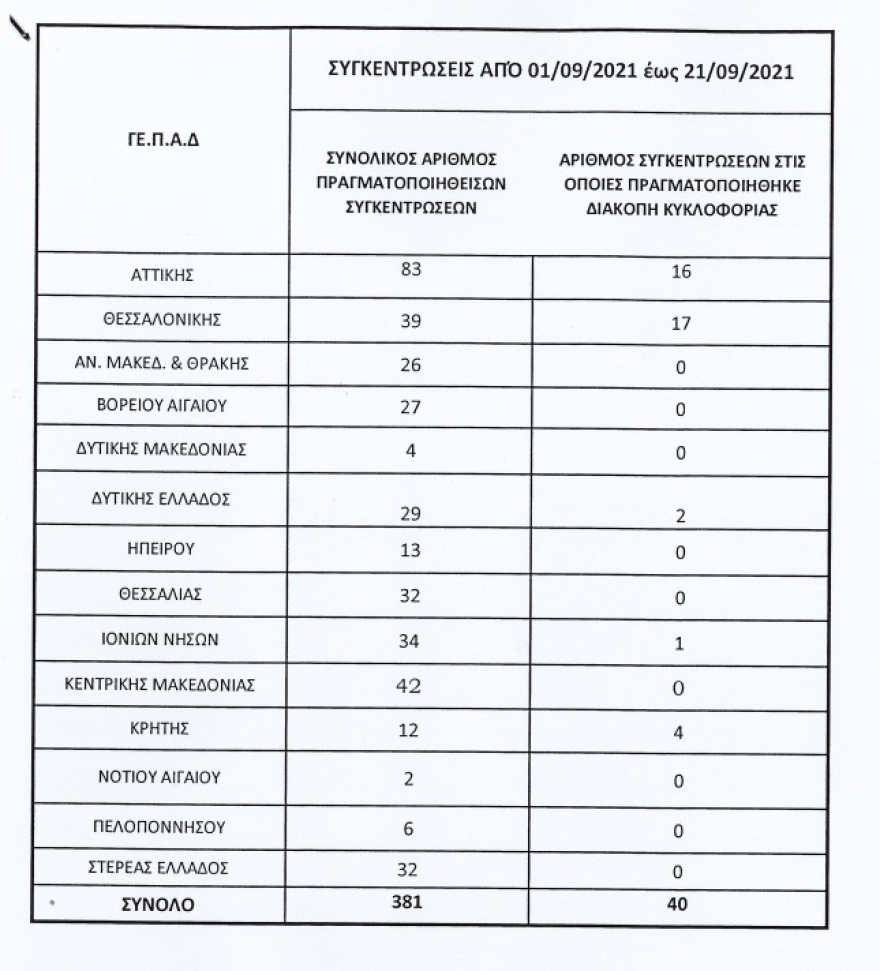  Θεοδωρικάκος: Τον Σεπτέμβριο έγιναν 83 πορείες και μόνο στις 16 έκλεισε ο δρόμος