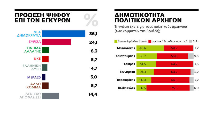 Γκάλοπ MARC για το «ΘΕΜΑ»: Στις 11,4 μονάδες η διαφορά της ΝΔ με τον ΣΥΡΙΖΑ