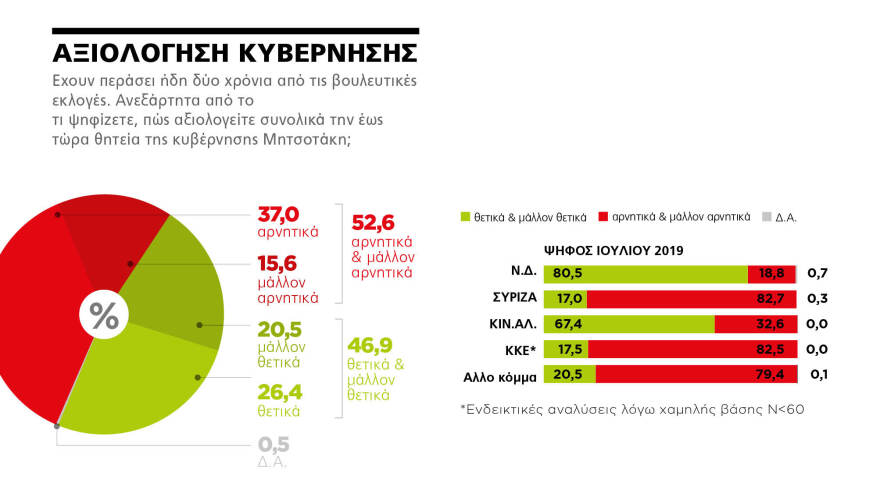 Γκάλοπ MARC για το «ΘΕΜΑ»: Στις 11,4 μονάδες η διαφορά της ΝΔ με τον ΣΥΡΙΖΑ
