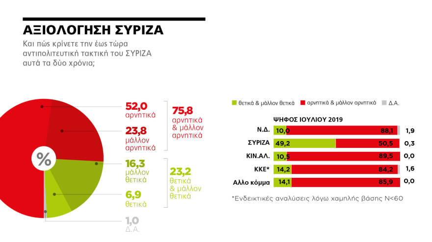 Γκάλοπ MARC για το «ΘΕΜΑ»: Στις 11,4 μονάδες η διαφορά της ΝΔ με τον ΣΥΡΙΖΑ