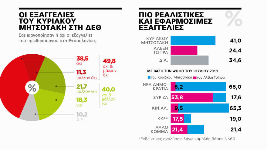 Γκάλοπ MARC για το «ΘΕΜΑ»: Στις 11,4 μονάδες η διαφορά της ΝΔ με τον ΣΥΡΙΖΑ
