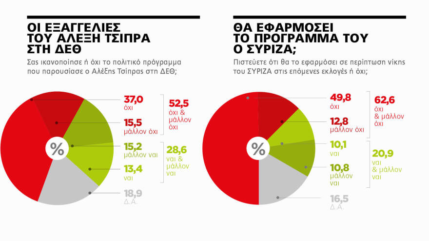 Γκάλοπ MARC για το «ΘΕΜΑ»: Στις 11,4 μονάδες η διαφορά της ΝΔ με τον ΣΥΡΙΖΑ