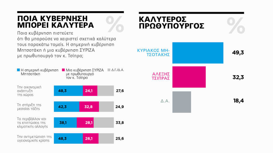 Γκάλοπ MARC για το «ΘΕΜΑ»: Στις 11,4 μονάδες η διαφορά της ΝΔ με τον ΣΥΡΙΖΑ