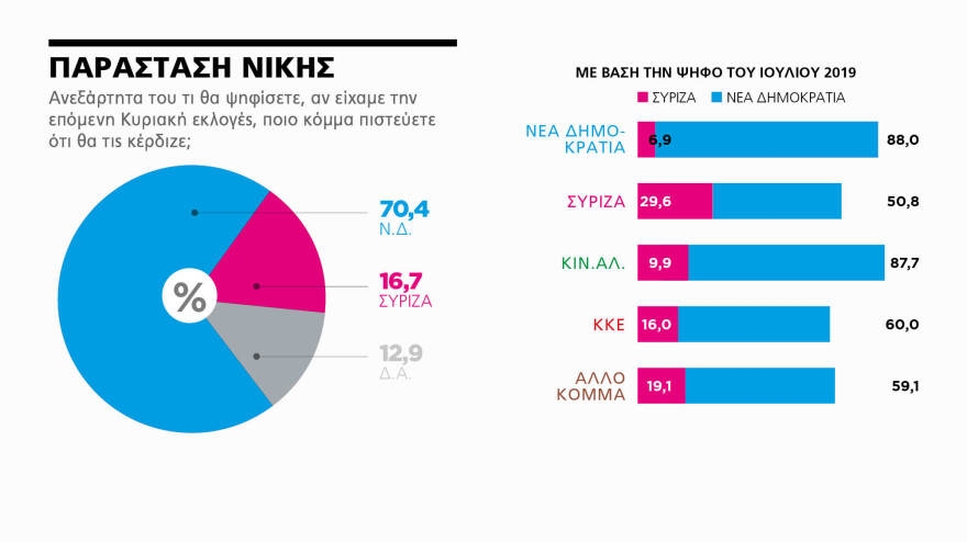 Γκάλοπ MARC για το «ΘΕΜΑ»: Στις 11,4 μονάδες η διαφορά της ΝΔ με τον ΣΥΡΙΖΑ