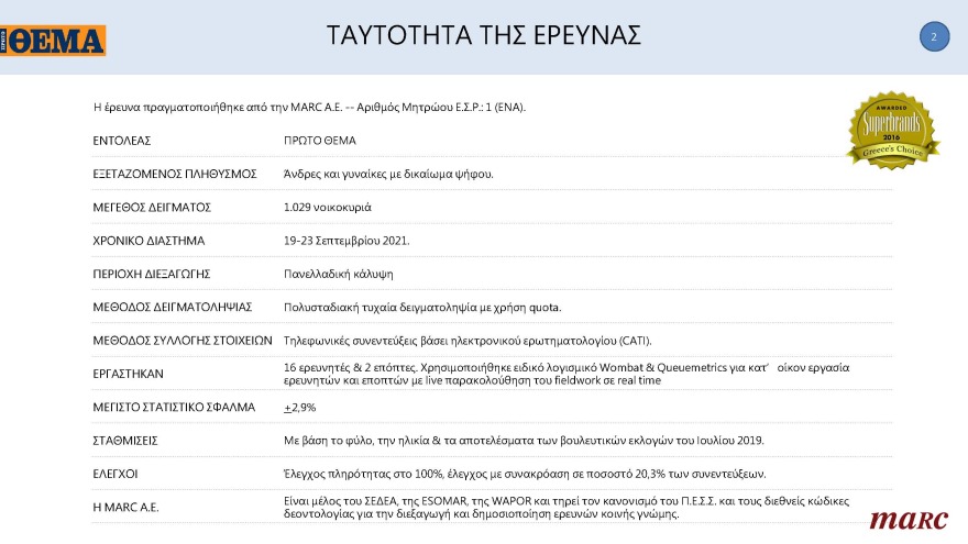 Γκάλοπ MARC για το «ΘΕΜΑ»: Στις 11,4 μονάδες η διαφορά της ΝΔ με τον ΣΥΡΙΖΑ