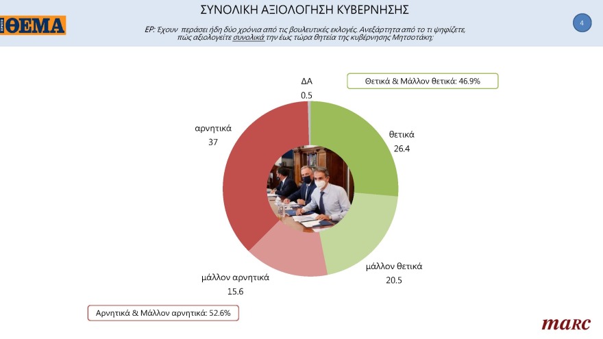 Γκάλοπ MARC για το «ΘΕΜΑ»: Στις 11,4 μονάδες η διαφορά της ΝΔ με τον ΣΥΡΙΖΑ