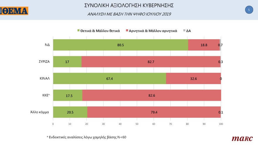 Γκάλοπ MARC για το «ΘΕΜΑ»: Στις 11,4 μονάδες η διαφορά της ΝΔ με τον ΣΥΡΙΖΑ