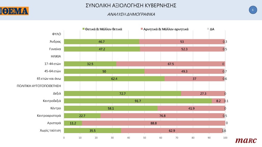 Γκάλοπ MARC για το «ΘΕΜΑ»: Στις 11,4 μονάδες η διαφορά της ΝΔ με τον ΣΥΡΙΖΑ