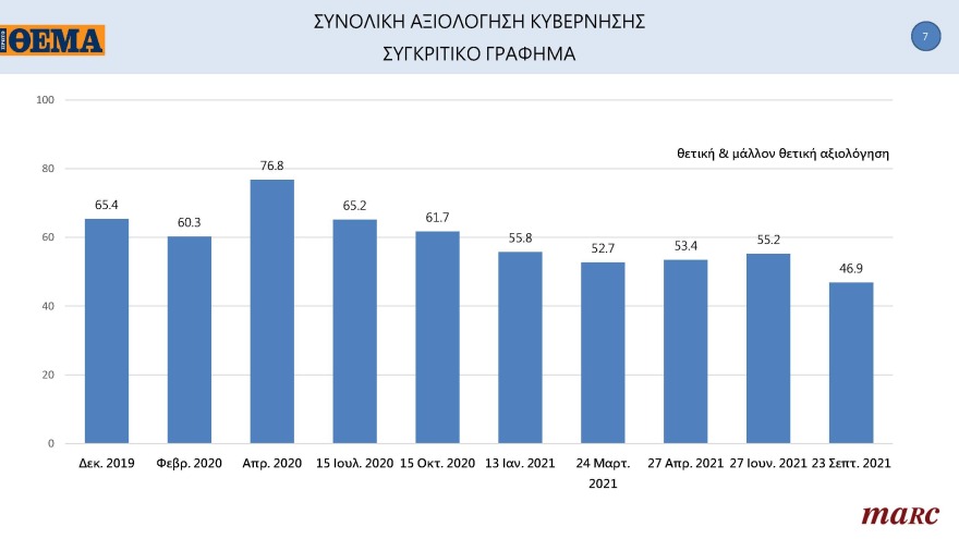 Γκάλοπ MARC για το «ΘΕΜΑ»: Στις 11,4 μονάδες η διαφορά της ΝΔ με τον ΣΥΡΙΖΑ