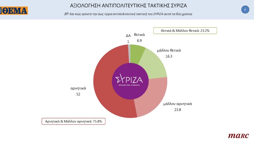 Γκάλοπ MARC για το «ΘΕΜΑ»: Στις 11,4 μονάδες η διαφορά της ΝΔ με τον ΣΥΡΙΖΑ