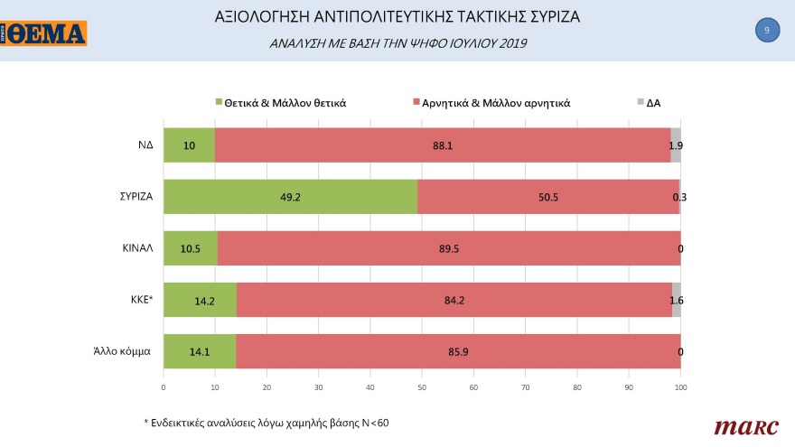 Γκάλοπ MARC για το «ΘΕΜΑ»: Στις 11,4 μονάδες η διαφορά της ΝΔ με τον ΣΥΡΙΖΑ