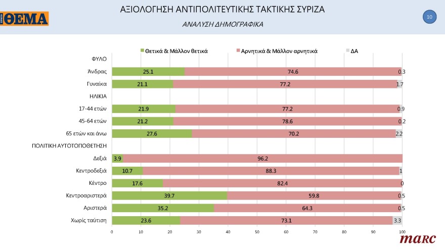 Γκάλοπ MARC για το «ΘΕΜΑ»: Στις 11,4 μονάδες η διαφορά της ΝΔ με τον ΣΥΡΙΖΑ