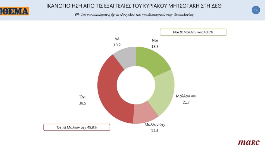 Γκάλοπ MARC για το «ΘΕΜΑ»: Στις 11,4 μονάδες η διαφορά της ΝΔ με τον ΣΥΡΙΖΑ