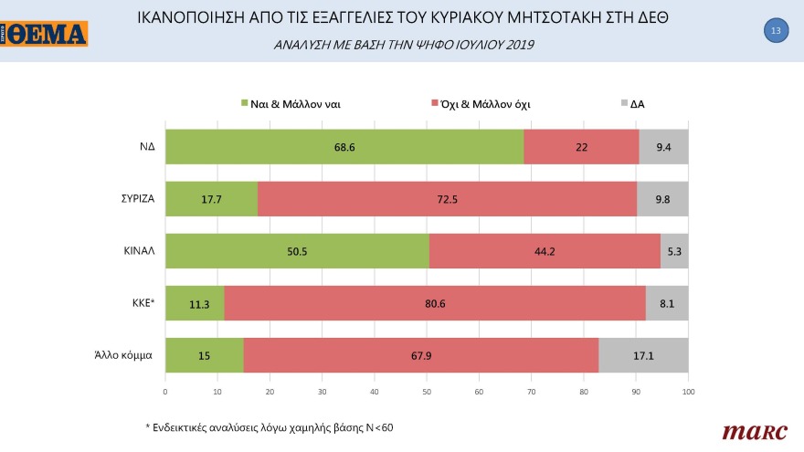 Γκάλοπ MARC για το «ΘΕΜΑ»: Στις 11,4 μονάδες η διαφορά της ΝΔ με τον ΣΥΡΙΖΑ