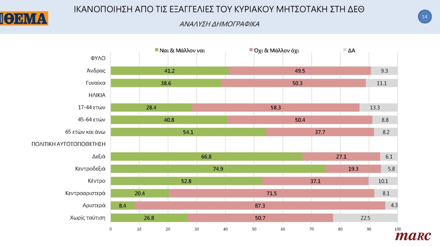 Γκάλοπ MARC για το «ΘΕΜΑ»: Στις 11,4 μονάδες η διαφορά της ΝΔ με τον ΣΥΡΙΖΑ