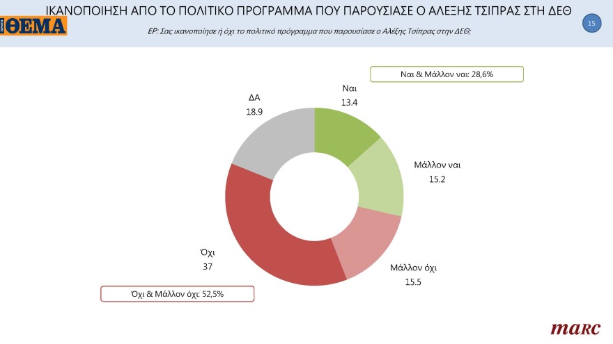 Γκάλοπ MARC για το «ΘΕΜΑ»: Στις 11,4 μονάδες η διαφορά της ΝΔ με τον ΣΥΡΙΖΑ