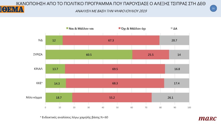Γκάλοπ MARC για το «ΘΕΜΑ»: Στις 11,4 μονάδες η διαφορά της ΝΔ με τον ΣΥΡΙΖΑ