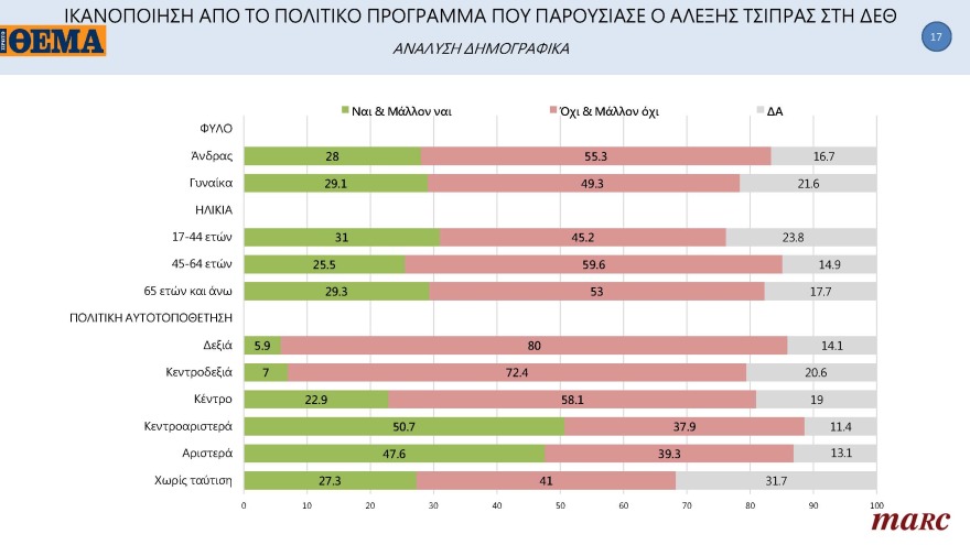 Γκάλοπ MARC για το «ΘΕΜΑ»: Στις 11,4 μονάδες η διαφορά της ΝΔ με τον ΣΥΡΙΖΑ
